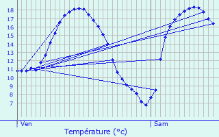 Graphique des tempratures prvues pour Spzet