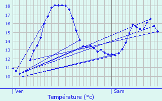 Graphique des tempratures prvues pour Blr