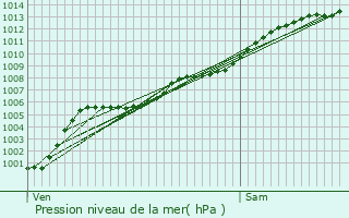 Graphe de la pression atmosphrique prvue pour Cap-d