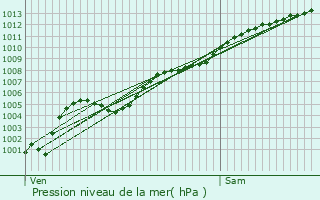 Graphe de la pression atmosphrique prvue pour La Roquette-sur-Siagne
