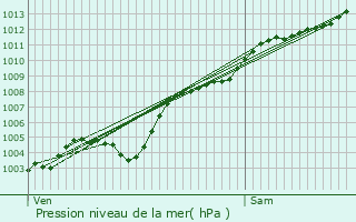 Graphe de la pression atmosphrique prvue pour Saint-Aygulf / Frjus