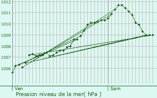 Graphe de la pression atmosphrique prvue pour Maulin Diederich