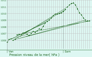 Graphe de la pression atmosphrique prvue pour Zittig