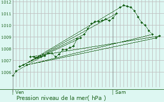 Graphe de la pression atmosphrique prvue pour Weiler-la-Tour