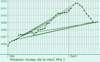 Graphe de la pression atmosphrique prvue pour Alzingen