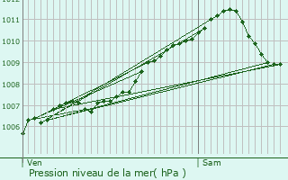 Graphe de la pression atmosphrique prvue pour Consdorf