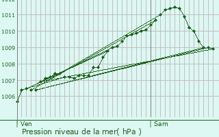 Graphe de la pression atmosphrique prvue pour Larochette