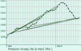 Graphe de la pression atmosphrique prvue pour Gasperich