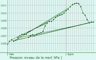 Graphe de la pression atmosphrique prvue pour Maison Leh