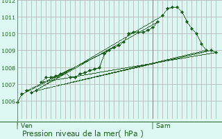 Graphe de la pression atmosphrique prvue pour Prettingen