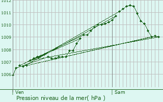 Graphe de la pression atmosphrique prvue pour Nommern