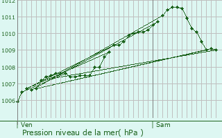 Graphe de la pression atmosphrique prvue pour Angelsberg