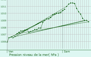 Graphe de la pression atmosphrique prvue pour Mersch