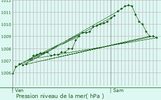 Graphe de la pression atmosphrique prvue pour Beringen