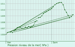 Graphe de la pression atmosphrique prvue pour Walsdorf