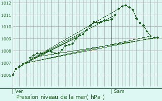 Graphe de la pression atmosphrique prvue pour Dippach