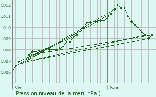 Graphe de la pression atmosphrique prvue pour Rumelange