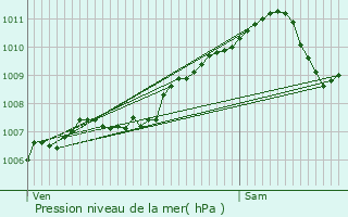 Graphe de la pression atmosphrique prvue pour Michelau