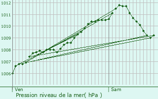 Graphe de la pression atmosphrique prvue pour Ehlerange