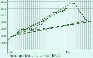 Graphe de la pression atmosphrique prvue pour Sanem