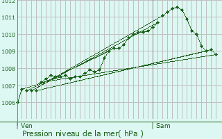 Graphe de la pression atmosphrique prvue pour Boevange-sur-Attert