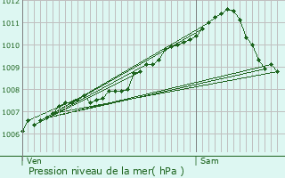 Graphe de la pression atmosphrique prvue pour Buschrodt