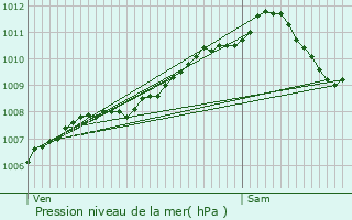 Graphe de la pression atmosphrique prvue pour Limpach