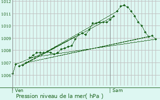 Graphe de la pression atmosphrique prvue pour Staekaul