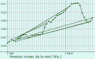 Graphe de la pression atmosphrique prvue pour Bivels