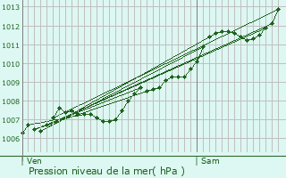 Graphe de la pression atmosphrique prvue pour Le Revest-les-Eaux