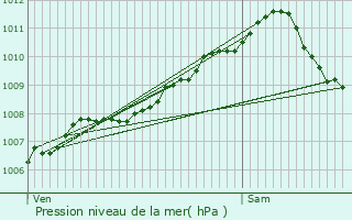 Graphe de la pression atmosphrique prvue pour Petit-Nobressart