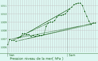 Graphe de la pression atmosphrique prvue pour Asselborn