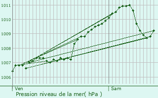 Graphe de la pression atmosphrique prvue pour Untereisenbach