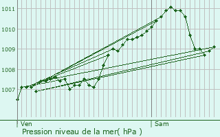 Graphe de la pression atmosphrique prvue pour Roder