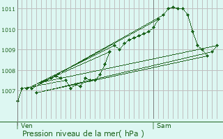 Graphe de la pression atmosphrique prvue pour Munshausen