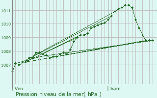 Graphe de la pression atmosphrique prvue pour Esch-sur-Sre