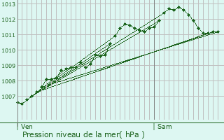 Graphe de la pression atmosphrique prvue pour Donges