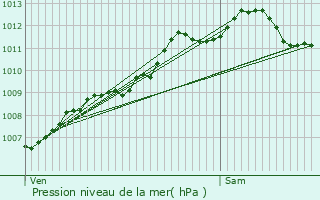 Graphe de la pression atmosphrique prvue pour Besn