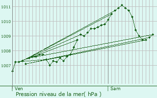 Graphe de la pression atmosphrique prvue pour Bischenrech