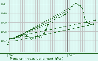 Graphe de la pression atmosphrique prvue pour Urspelt