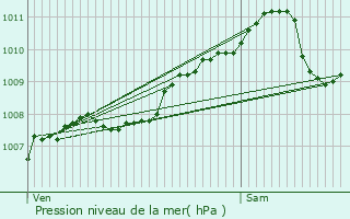 Graphe de la pression atmosphrique prvue pour Derenbach