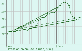 Graphe de la pression atmosphrique prvue pour Oberwampach