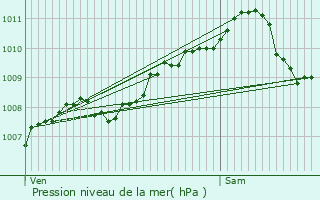 Graphe de la pression atmosphrique prvue pour Bastogne