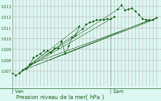 Graphe de la pression atmosphrique prvue pour Dinard