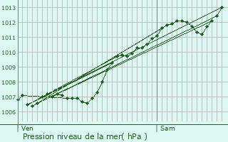 Graphe de la pression atmosphrique prvue pour La Roquebrussanne