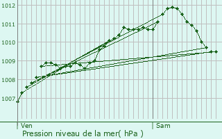 Graphe de la pression atmosphrique prvue pour Bulson