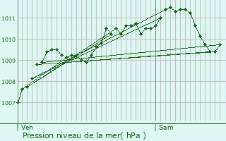 Graphe de la pression atmosphrique prvue pour Bruay-sur-l