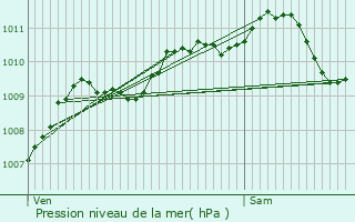 Graphe de la pression atmosphrique prvue pour Quivrechain