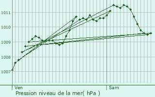 Graphe de la pression atmosphrique prvue pour Sains-du-Nord