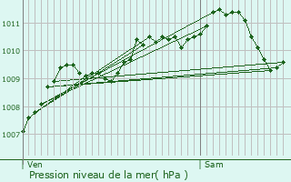 Graphe de la pression atmosphrique prvue pour Fresnes-sur-Escaut